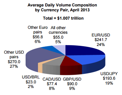 Foreign Exchange Currency Trading